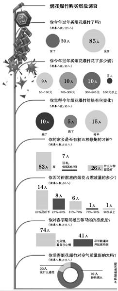 北京7成受访市民未买烟花爆竹 摊主称生意难做