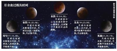 新京报讯(记者邓琦)今日晚间,罕见的月全食天象将亮相浩空,这是继2011年12月10日之后,又一次观测条件不错的月全食。如果天气晴朗,市民还将一睹“红月亮”的风采。