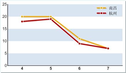 南昌和杭州两城市气温变化图